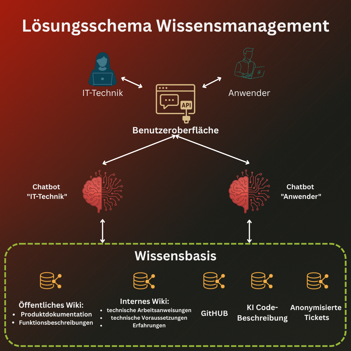 Schematische Darstellung der Abläufe und Kommunikationsflüsse einer Anfrage an den Chatbot im Geschäftsprozess.