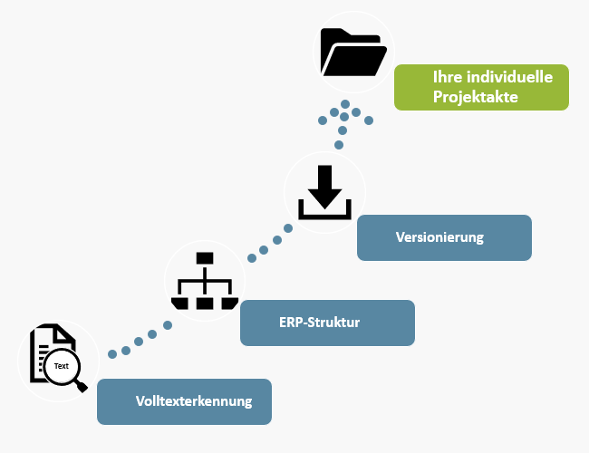 Mit digitalen Akten mehr erreichen Durch automatische Versionierung, Einbindung von ERP-Daten und Volltexterkennung ihre Digitale Akten optimal nutzen